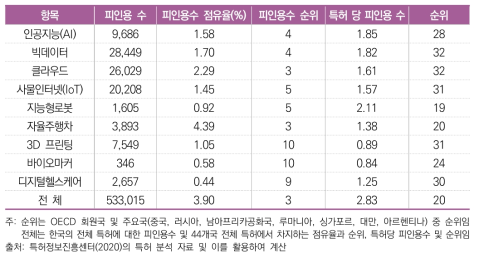 한국의 최근 10년간 미국 등록특허 피인용(2010년~2019년)