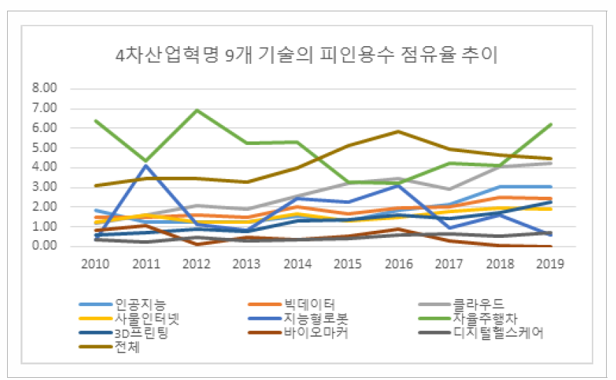 4차 산업혁명 주요 9개 기술의 미국 등록특허 피인용수 한국 점유율