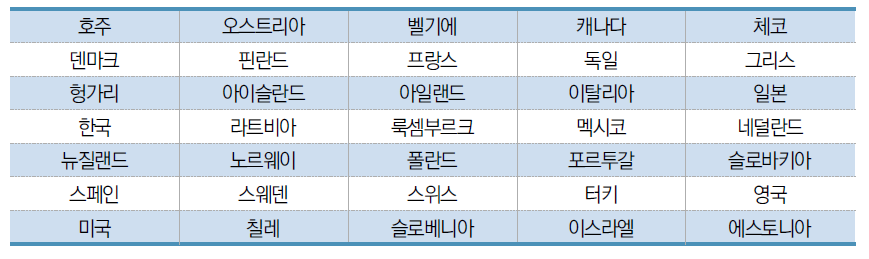 2020년 과학기술혁신역량평가 평가대상 국가