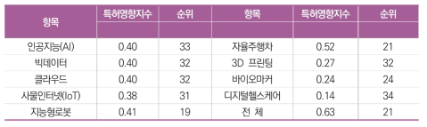 한국의 최근 10년간 미국 등록특허 특허영향지수(2010년~2019년)