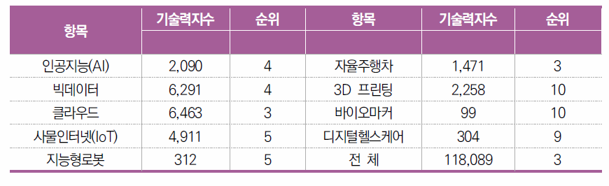 한국의 최근 10년간 미국 등록특허 기술력지수(2010년~2019년)