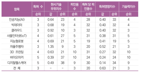 한국의 최근 10년(2010년~2019년) 미국 등록특허의 지표별 순위