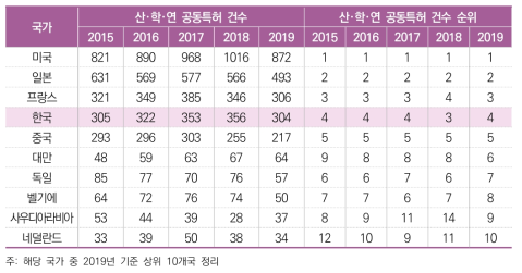 미국 등록특허 산･학･연 공동특허 추이(2015년~2019년)