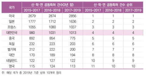 미국 등록특허 산･학･연 공동특허연구 추이(3년 합)(2015년~2019년)