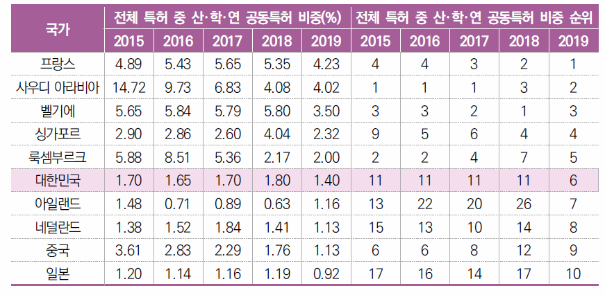 미국 등록특허 중 산･학･연 공동특허 비중 추이(2015년~2019년)