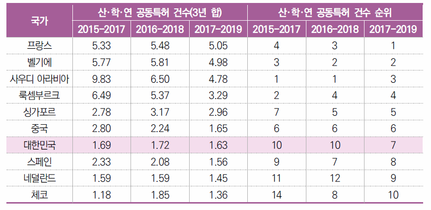 미국 등록특허 산･학･연 공동특허연구 추이(3년 합)(2015년~2019년)