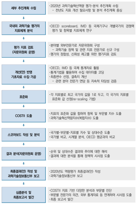 2020년 과학기술혁신역량평가 추진 절차