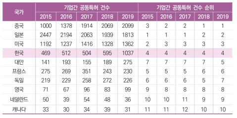 미국 등록특허 기업 간 공동특허 건수 추이(2015년~2019년)