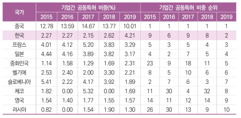 미국 등록특허 기업 간 공동특허 전체대비 비중 추이(2015년~2019년)