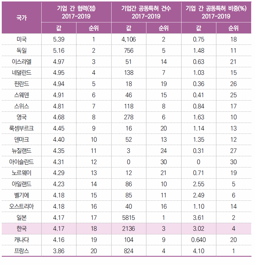 기업 간 협력 관련 지표값 비교