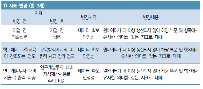 2020년 과학기술혁신역량평가 지표 변경 현황