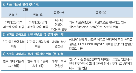 2020년 과학기술혁신역량평가 지표 변경 현황(계속)