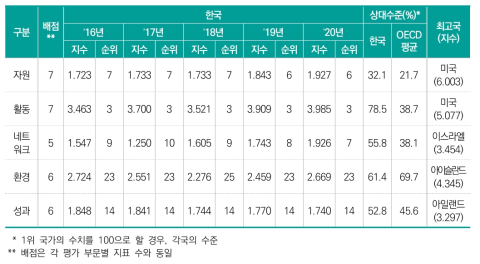 5개 부문별 결과