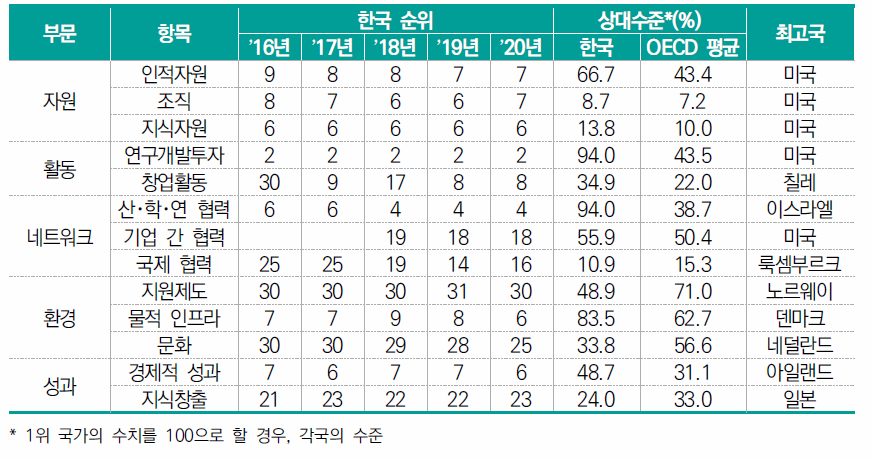 한국의 항목별 지수 순위