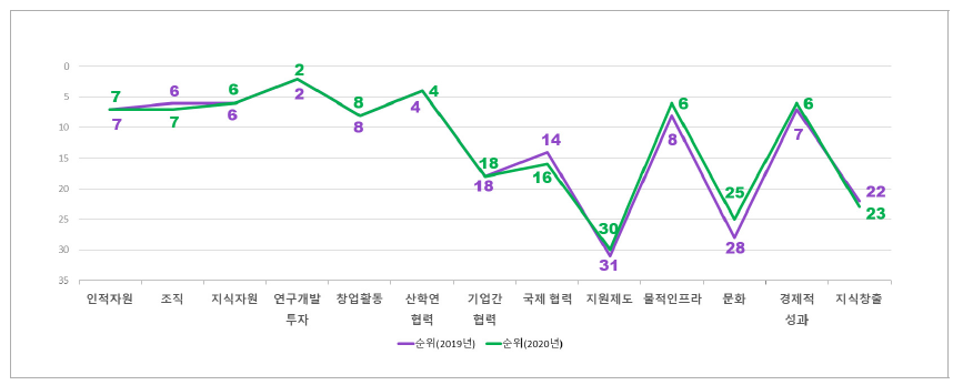 한국의 항목별 순위