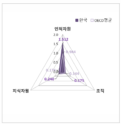 자원 부문 항목 지수 (OECD 평균 대비 수준)