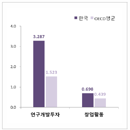 활동 부문 항목 지수 (OECD 평균 대비 수준)