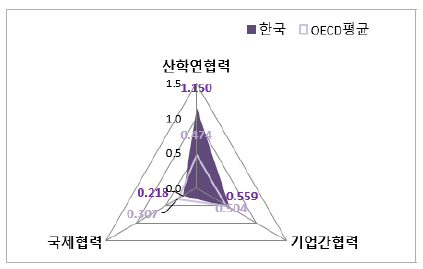 네트워크 부문 항목 지수 (OECD 평균 대비 수준)