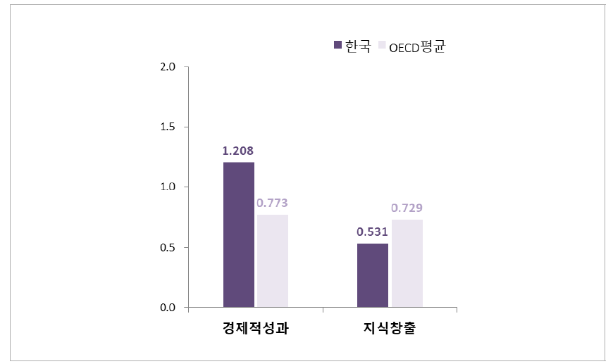 성과 부문 항목 지수(OECD 평균 대비 수준)