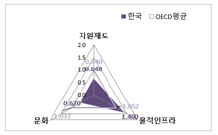 환경 부문 항목 지수 (OECD 평균 대비 수준)