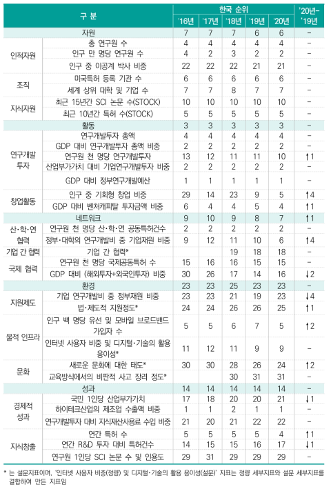 한국 부문 및 지표별 순위