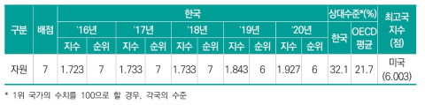 한국의 자원 부문 수준