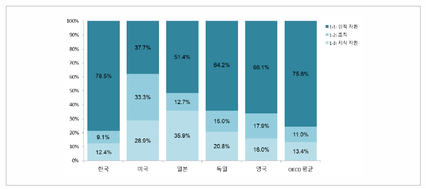 자원 부문에 대한 항목별 기여율