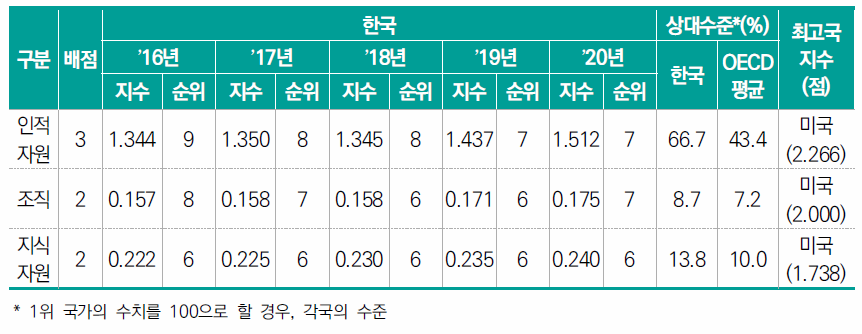 자원 부문 항목별 지수 및 순위의 연도별 추이