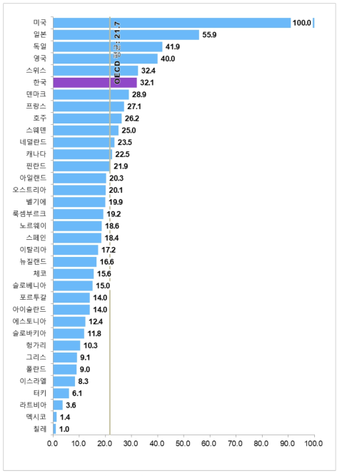 국가별 자원 부문 상대수준