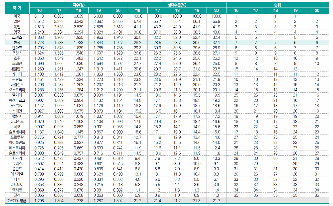 국가별 자원 부문 수준 추이