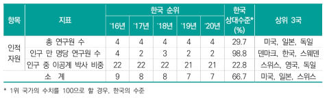 인적자원 항목 지표별 순위 및 수치