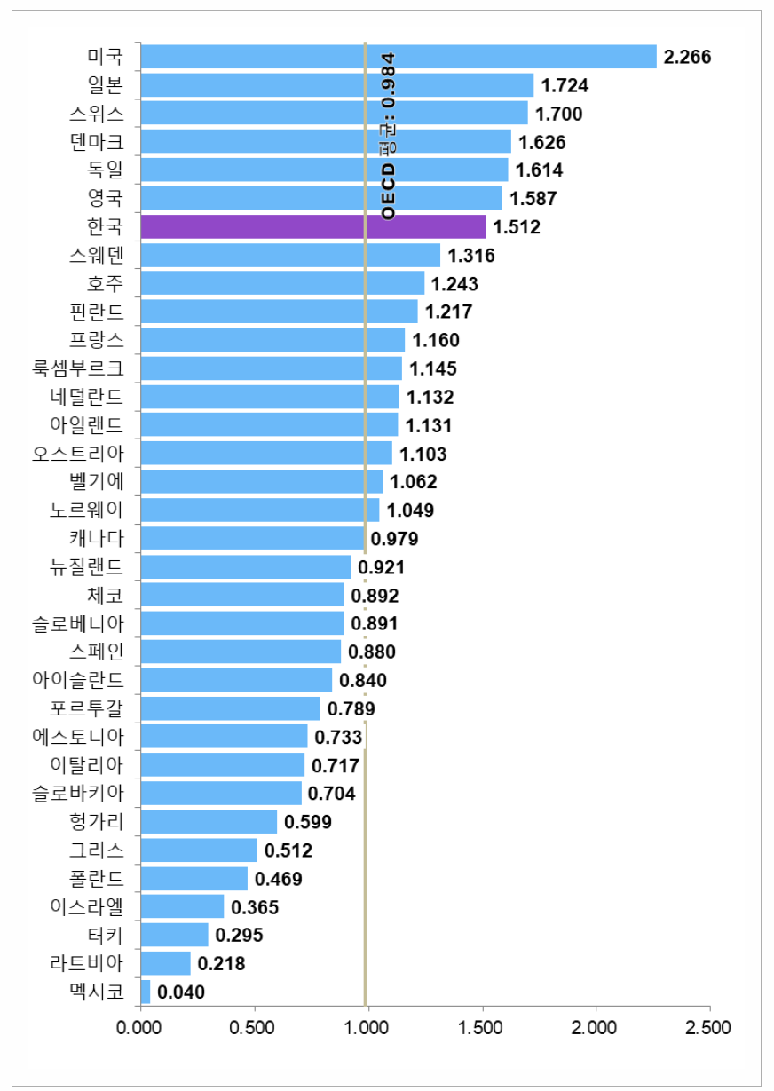 국가별 인적자원 항목 지수