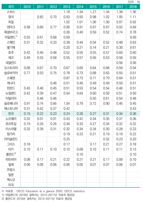 인구 중 이공계 박사 비중