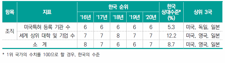 조직 항목 지표별 순위 및 수치