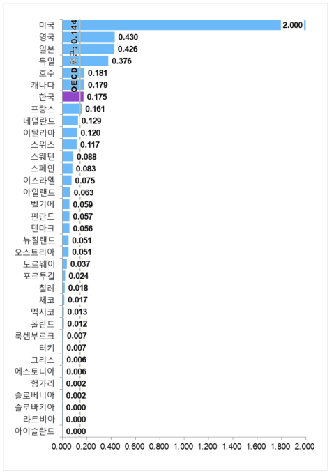 국가별 조직 항목 지수