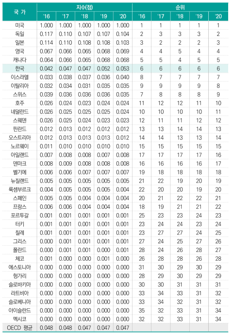 미국특허 등록 기관 수(표준화 값)