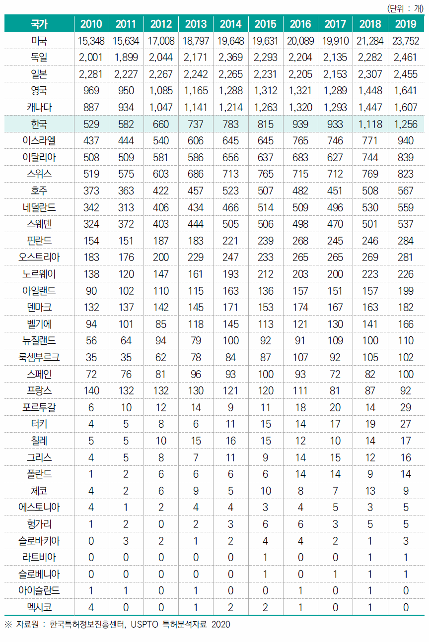 미국특허 등록 기관 수