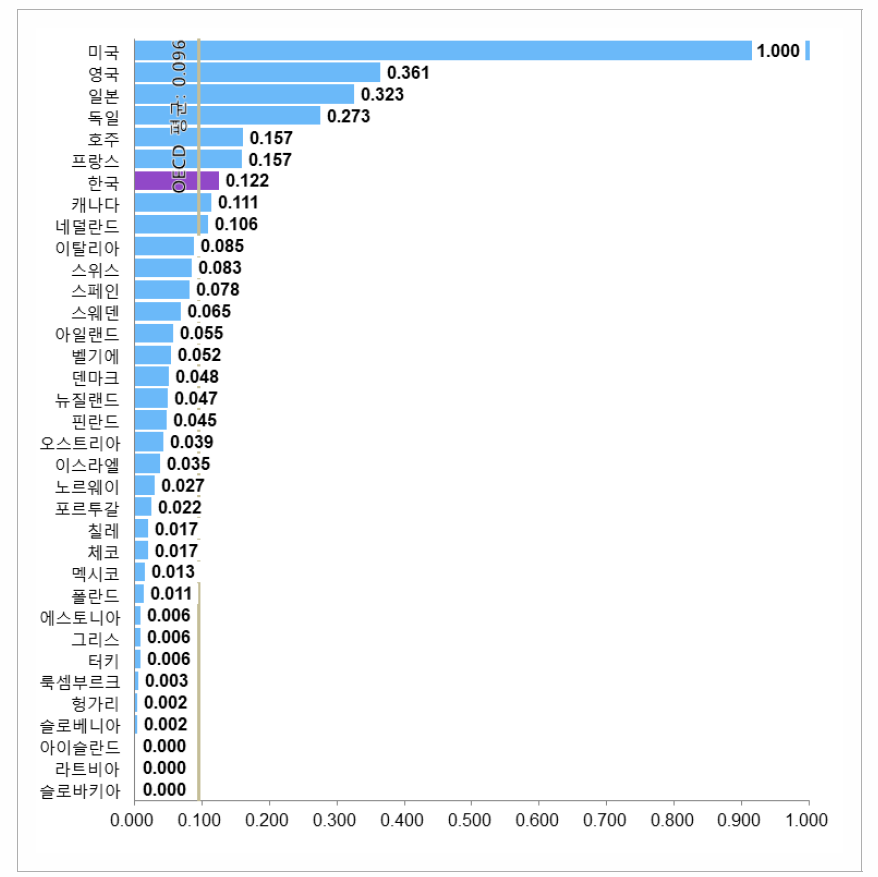 국가별 세계 상위 대학 및 기업 수(표준화 값)