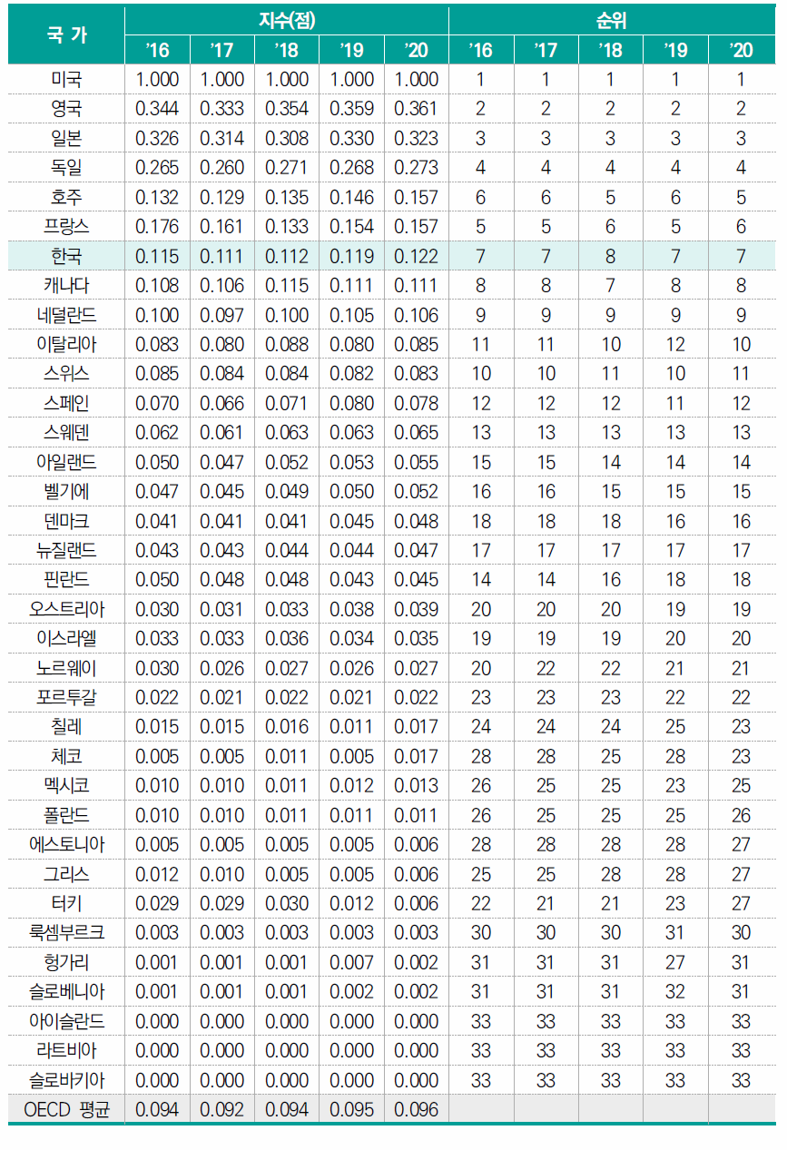 세계 상위 대학 및 기업 수(표준화 값)