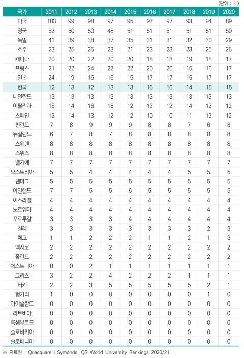 세계 랭킹 500위 이내 대학 수