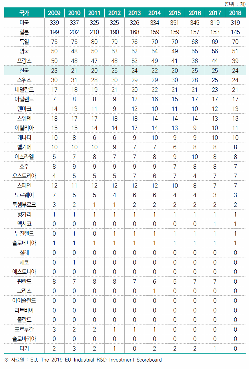 세계 R&D 투자 상위 1000대 기업 수