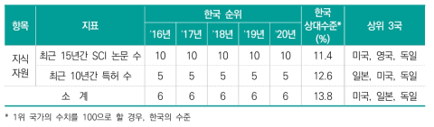 지식자원 항목 지표별 순위 및 수치