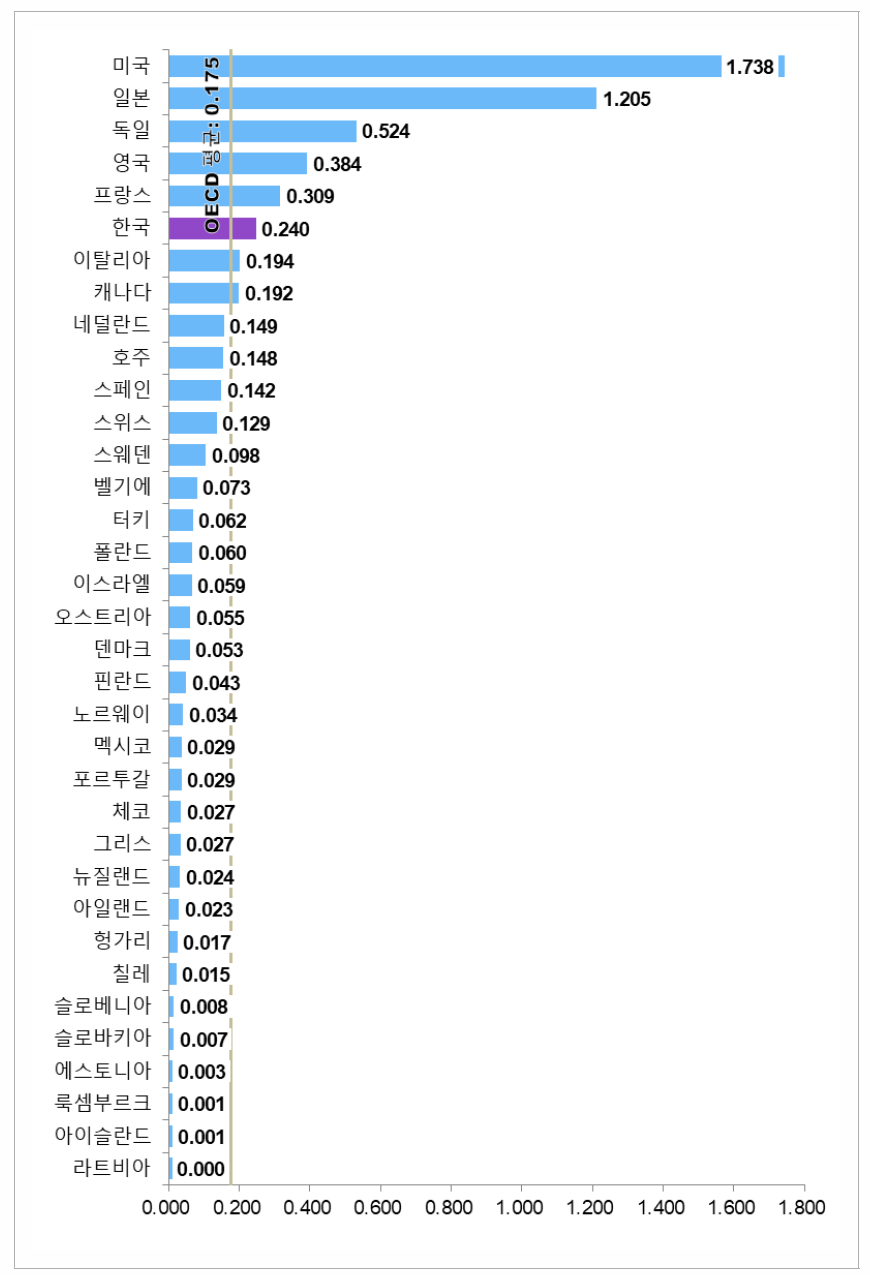 국가별 지식자원 항목 지수