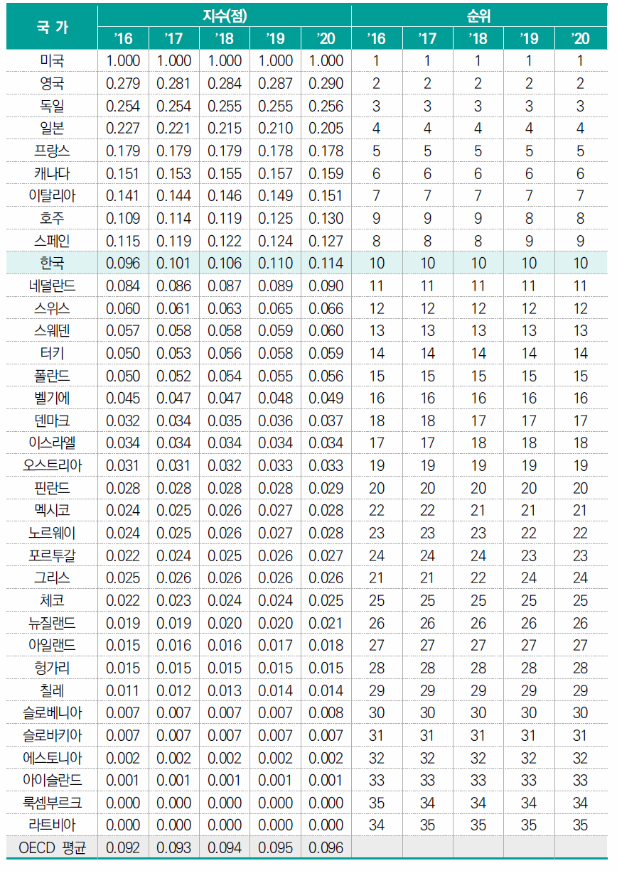 최근 15년간 SCI 논문 수(STOCK)(표준화 값)