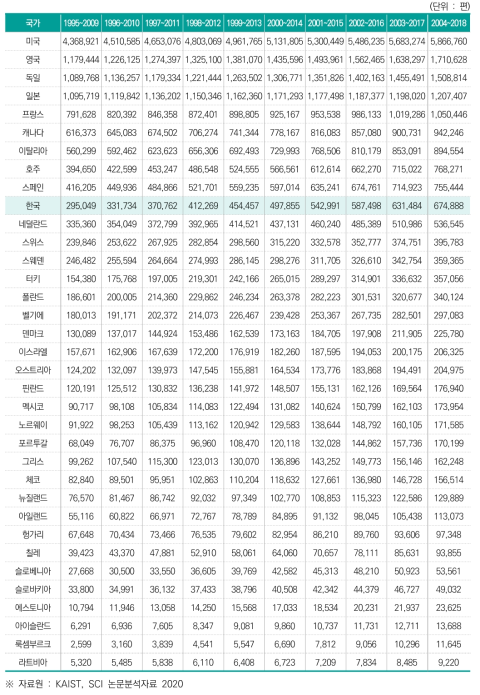 최근 15년간 SCI 논문 수(STOCK)