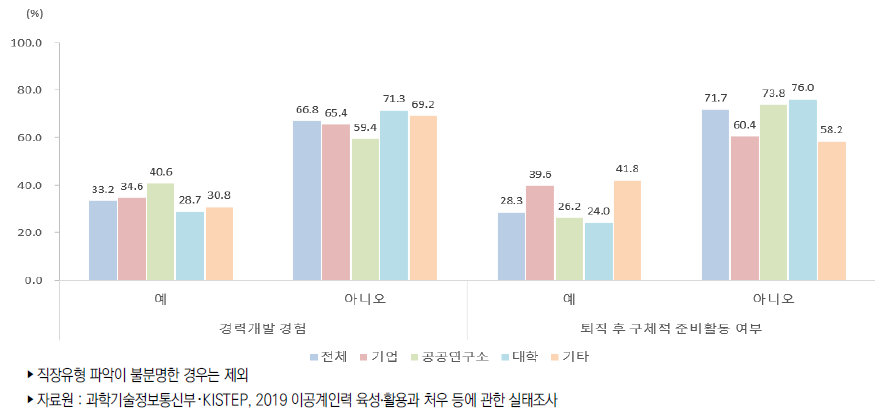 이공계 박사 학위자의 경력개발 경험․퇴직 후 준비활동 여부