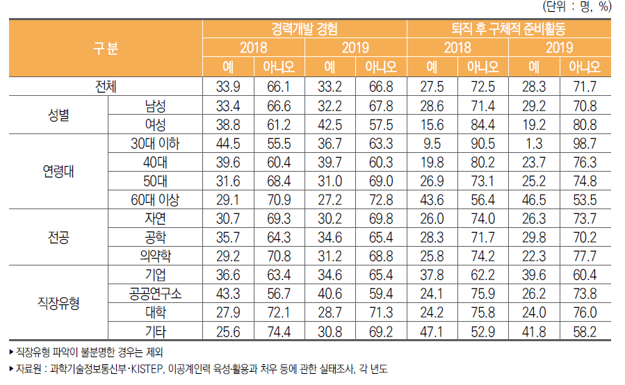 이공계 박사 학위자의 경력개발 경험·퇴직 후 준비활동 여부