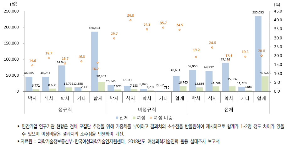 우리나라 학위별 연구개발인력(2018)