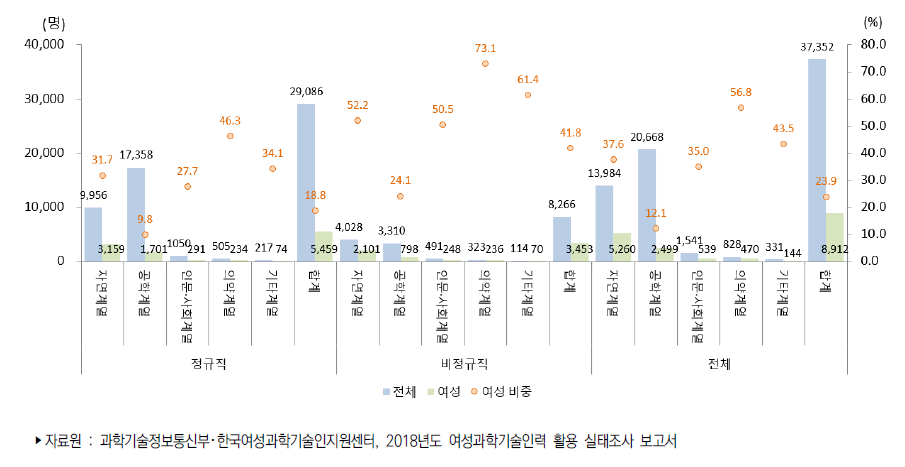 우리나라 공공연구기관의 전공별 연구개발인력(2018)