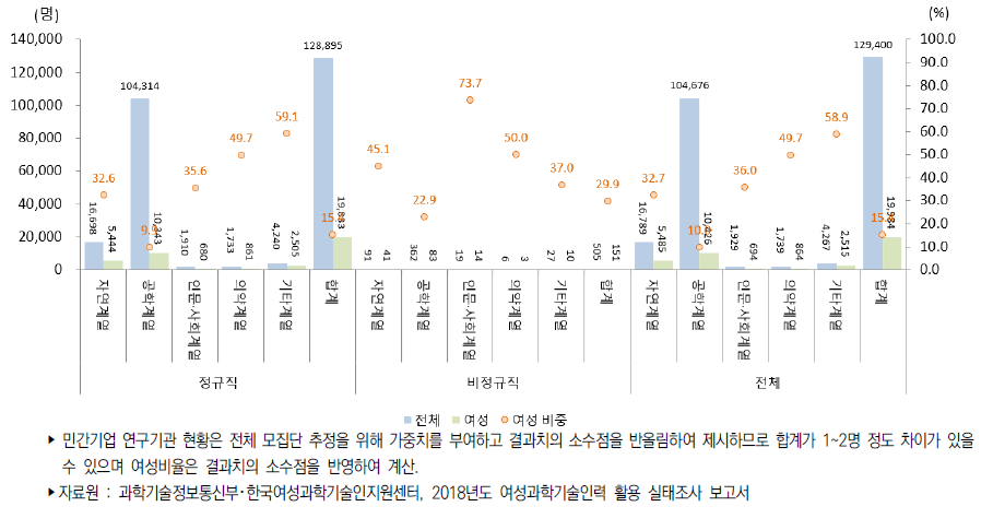 우리나라 민간기업 연구기관의 전공별 연구개발인력(2018)